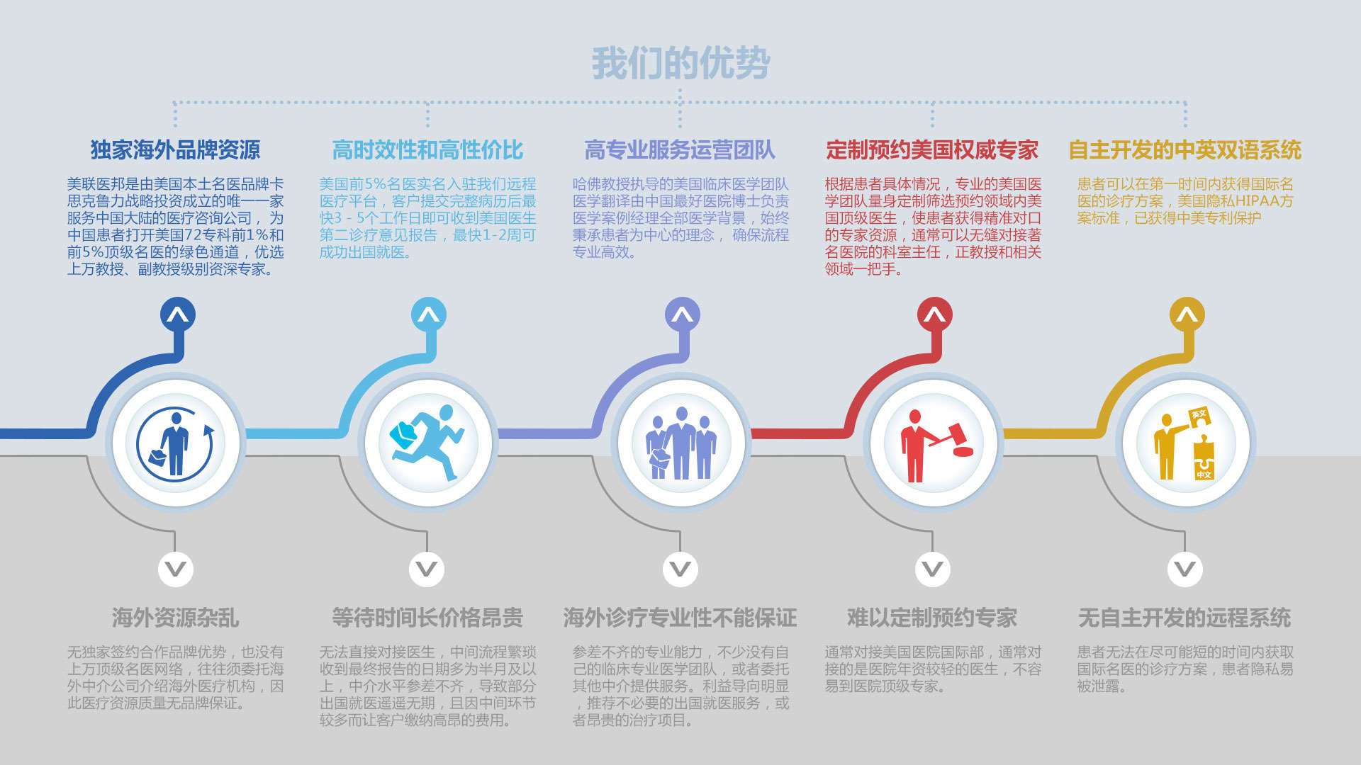 我们的优势