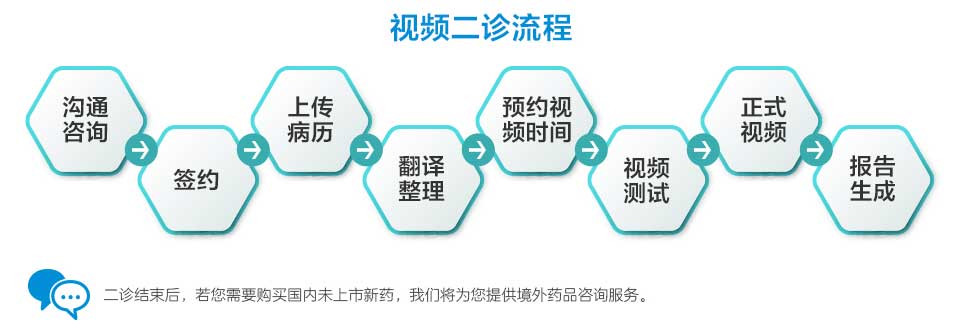 视频二诊流程，结束后，需购买国内未上市新药，我们提供购买咨询服务
